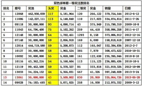 ˫ɫ����43עͷ��������13 δ������Ԫ�޽�