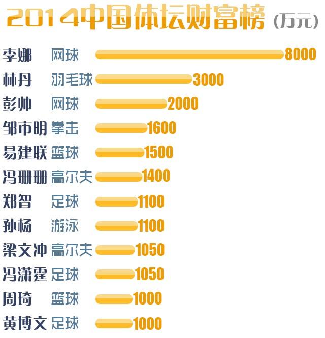 2014体坛财富榜:李娜又是第一 千万俱乐部缩水