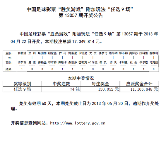 胜负彩057期任九开奖:头奖74注 每注奖金15万
