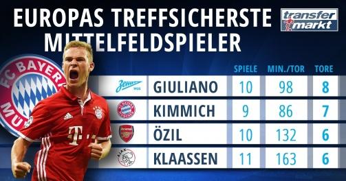 欧洲中场进球榜 拜仁新星枪手真核仅次于一人