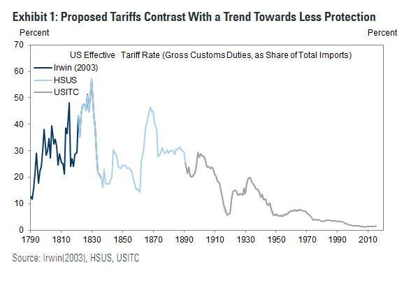 高盛详析贸易战后果:对美国没什么好处