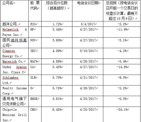 企业高管们注意了!在财报电话会议上的措辞方