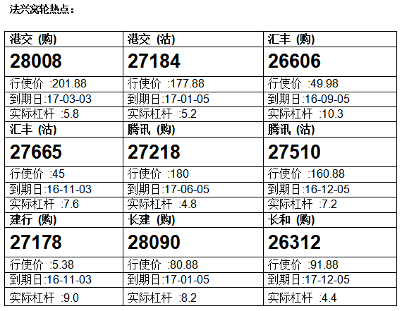 法兴： 腾讯逆市走高 留意腾讯购11027