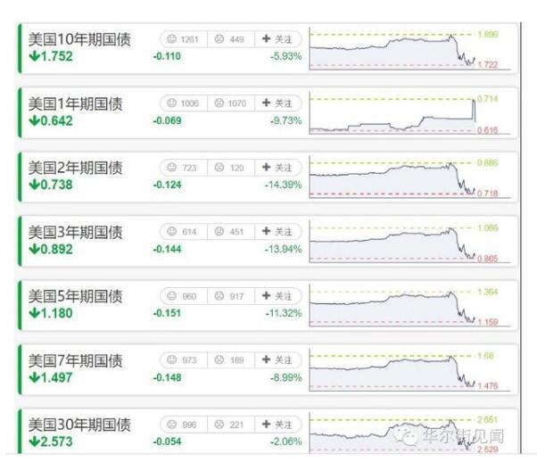 十年期美债收益率创英国公投以来最大跌幅_证