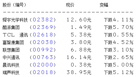 舜宇光学下周放榜现挫逾4% 手机股向下