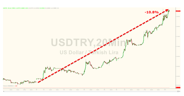 一周贬值6% 这个国家的货币正在崩盘