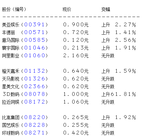 中国3d数码一送三红股除净 涨62%表现最佳个