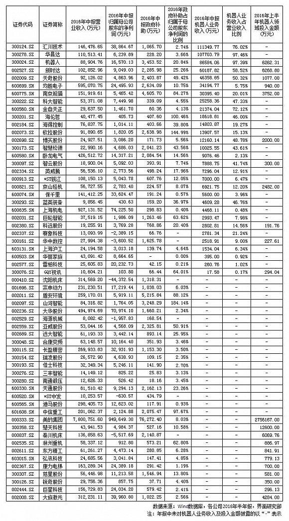 机器人概念上市公司业绩盘点 这7家的机器人不