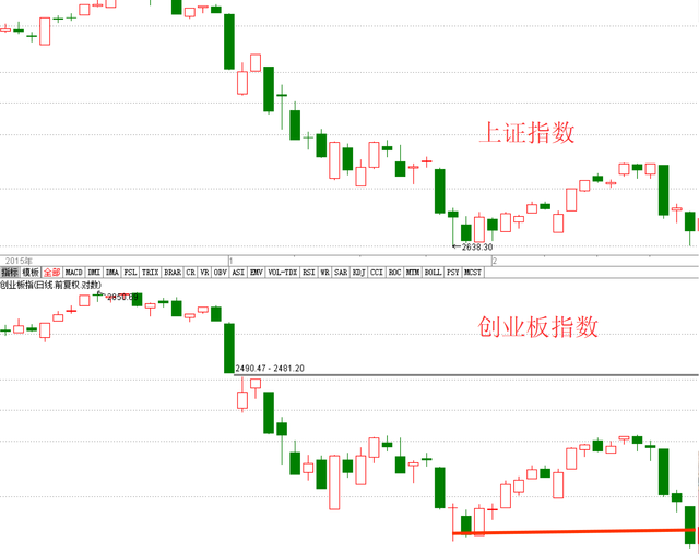 大盘继续分化 进场条件是什么?