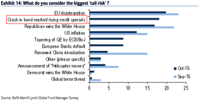 美银美林调查:投资者最担心什么?债市崩盘