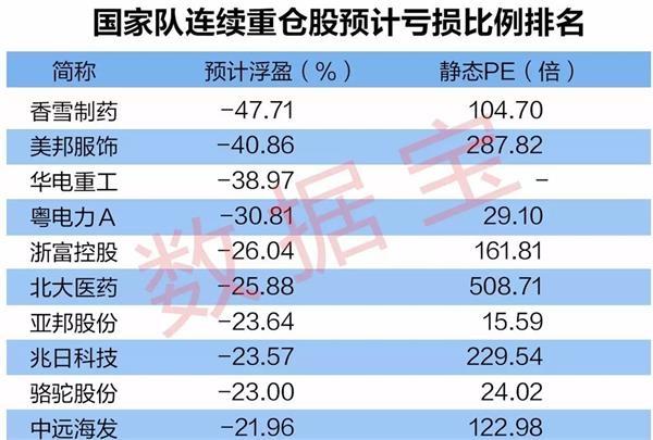 透视国家队:8股市值超10亿元 4只浮亏或超30%