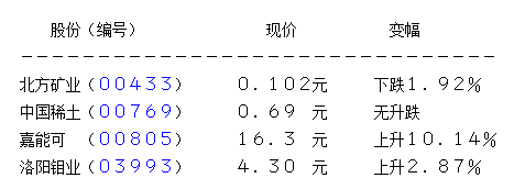 忧虑智利地震影响铜价上升 江西铜业升幅扩至7%