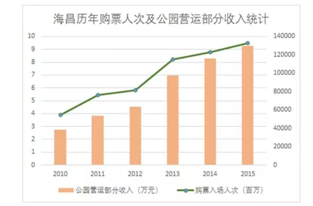 另类视角洞察海昌海洋公园的投资逻辑