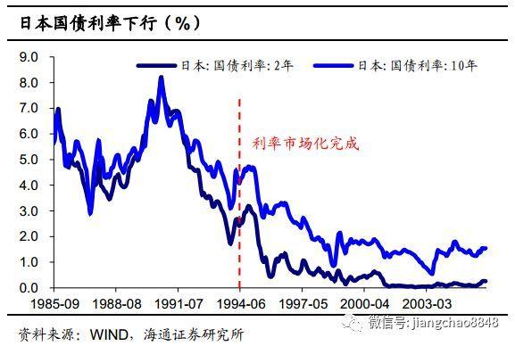 利率市场化尾声的共同点:居民增配金融资产 债券市场长牛