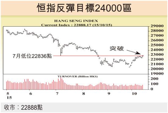 港股憧憬内地宽松政策现突破 捕捉反弹浪