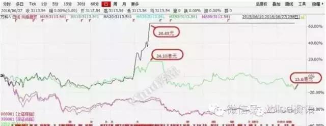 4种方法计算万科复牌跌多少 指数冲击多大