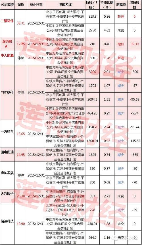 王亚伟再次押中重组股 他只加仓了这两家公司