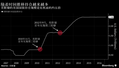 美联储坐拥2.5万亿美元美国国债 想要减负不容