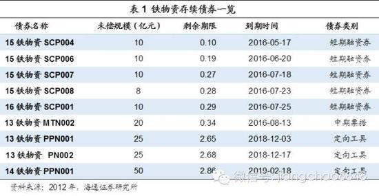 海通:风险高债券信用违约加剧 警惕风险传染