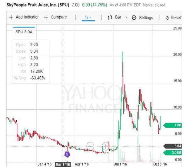 即将摘牌依然暴涨? 中概股天人果汁一度大涨2