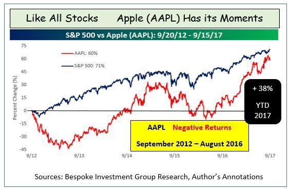 为什么说持有苹果公司的股票可能是一种糟糕的