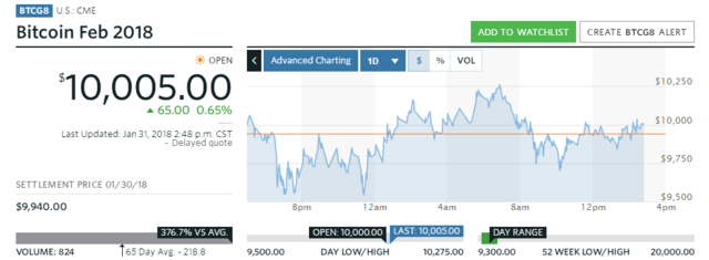 比特币价格1月大跌逾20% 市值蒸发近600亿美元