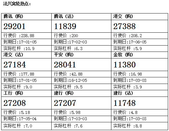 法兴：建行反复上试5.8港元 建行沽11748