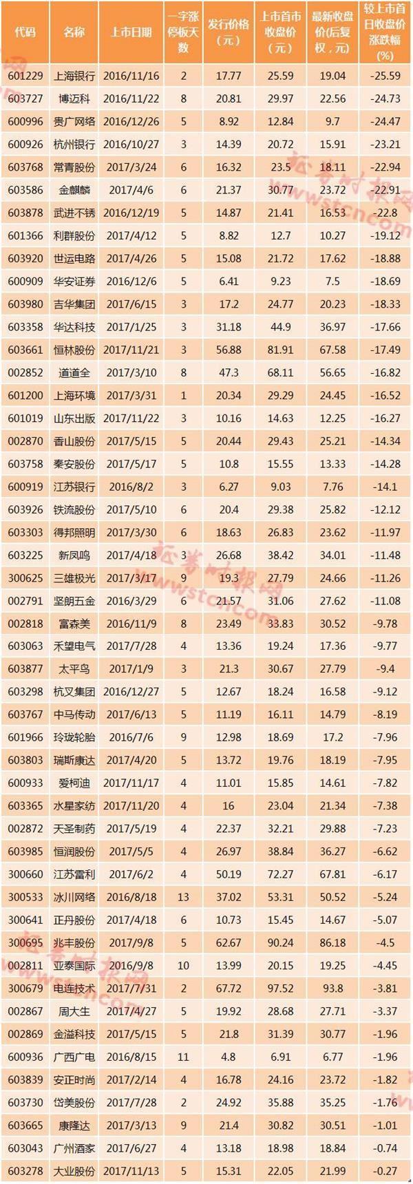 2310元!新规下沪市最不赚钱新股出炉 破发大军