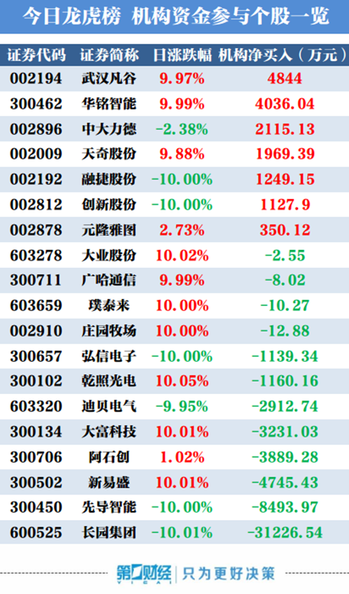 月15日龙虎榜中,共19只个股出现了机构的身影,7只股票呈现机构净买入