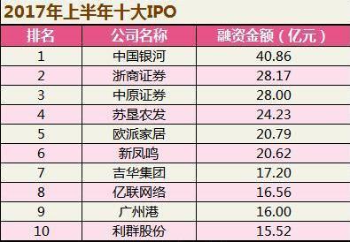 上半年A股融资大数据揭秘:IPO融资规模增3倍