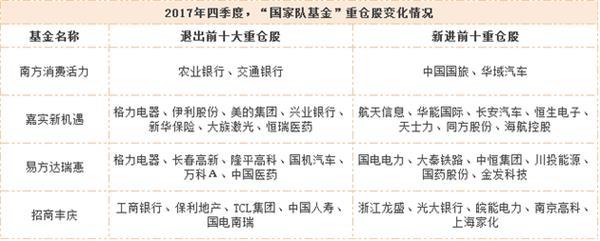聚焦基金四季报:国家队基金前十大重仓股大