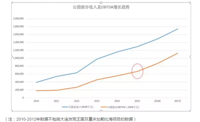 另类视角洞察海昌海洋公园的投资逻辑