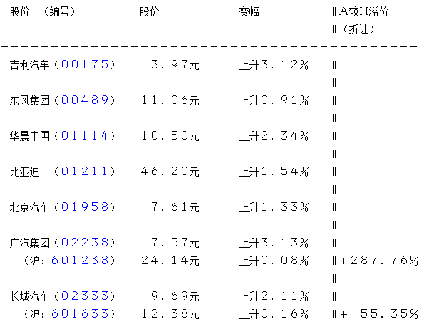 内地十月汽车按月多销一成 吉利汽车逾3%