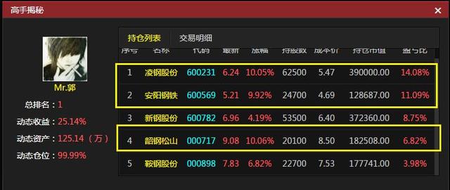 【大赛风云录】高手捕获3只涨停股 一周赚25%