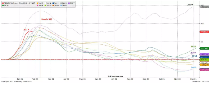 洪灏:再通胀交易已落幕 准备开启防御性轮动