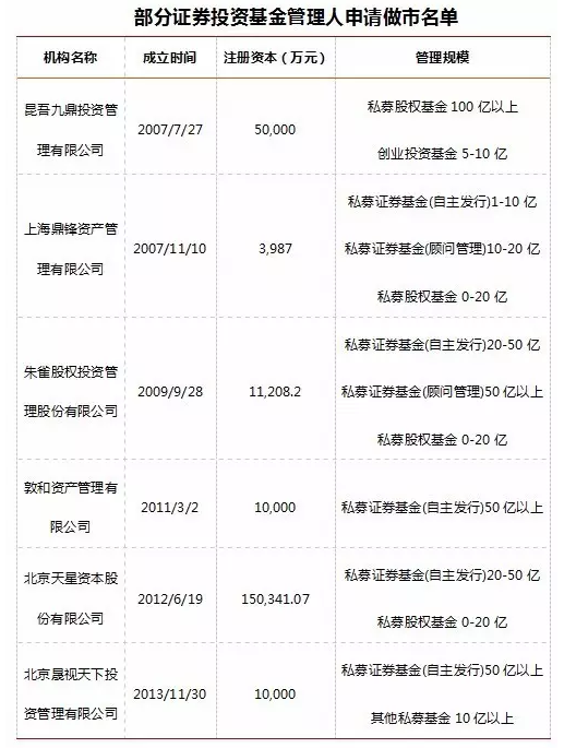 首批获得做市资格私募将不超10家!七大条件看