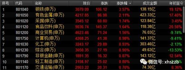黑色系期货全线大涨 A股哪些黑色系公司还能买