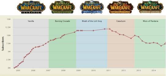 图1:魔兽世界各资料片游戏用户数量变化趋势 来源:MMO Champion,火币区块链研究院 图1:魔兽世界各资料片游戏用户数量变化趋势 来源:MMO Champion,火币区块链研究院