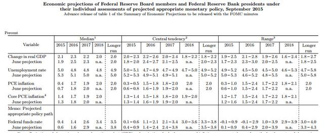 美联储官员下调利率预期 调高美国GDP预期