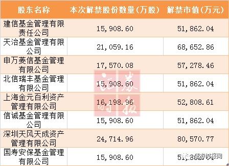 曾经定增玩得嗨如今解禁猛于虎 7家公司解禁数