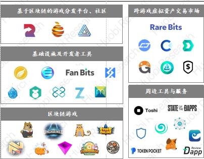 图19:“区块链+游戏”产业全景图 来源:火币区块链研究院整理 图19:“区块链+游戏”产业全景图 来源:火币区块链研究院整理