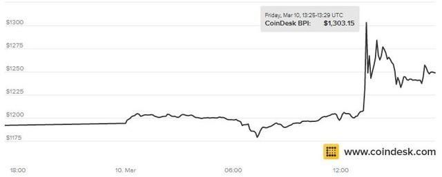 比特币ETF监管遇阻 比特币暴跌19%触及1000