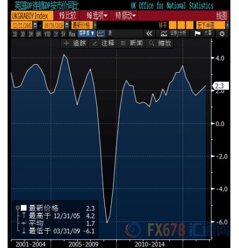 英国2020年第三季度gdp总量_英国第三季度GDP增速高于预计 下周或迎来十年首次加息
