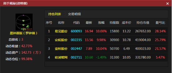 高手布局区块链板块个股 日收益超10%