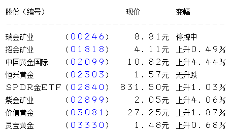 美加息预期降致金价上扬 紫金矿业现价涨逾4%