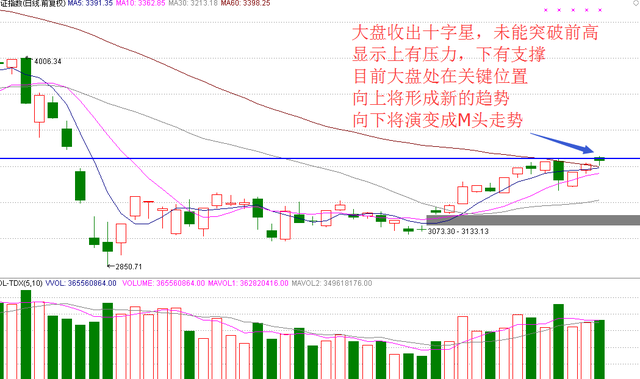 盘收出吊颈线 风险尚未解除