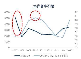 20岁追涨杀跌35岁畏手畏脚,最会炒股的散户是