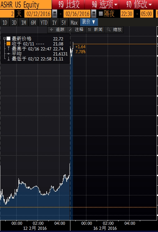 纽交所A股ETF大涨7.78% 五个月来最大涨幅