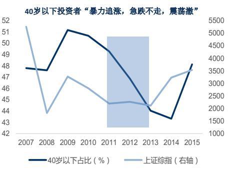 20岁追涨杀跌35岁畏手畏脚,最会炒股的散户是