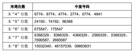 飞科电器网上发行中签号出炉 共39240个